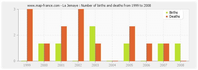 La Jemaye : Number of births and deaths from 1999 to 2008